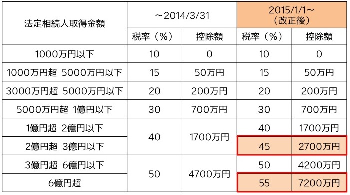 相続税額早見表